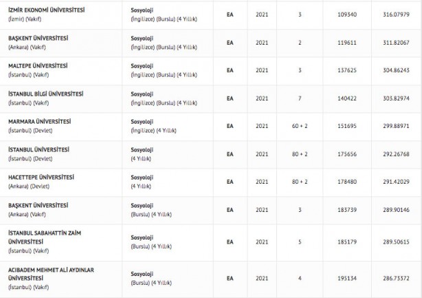 Foto - sosyoloji taban puanları 2022 sosyoloji başarı sıralamaları