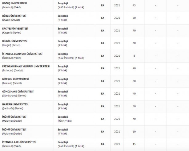 Foto - sosyoloji taban puanları 2022 sosyoloji başarı sıralamaları