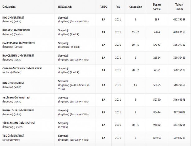 Foto - sosyoloji taban puanları 2022 sosyoloji başarı sıralamaları
