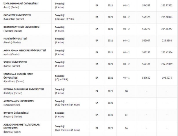 Foto - sosyoloji taban puanları 2022 sosyoloji başarı sıralamaları
