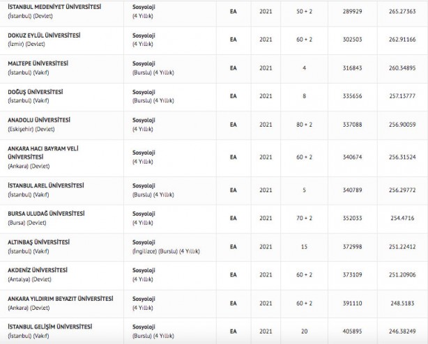 Foto - sosyoloji taban puanları 2022 sosyoloji başarı sıralamaları