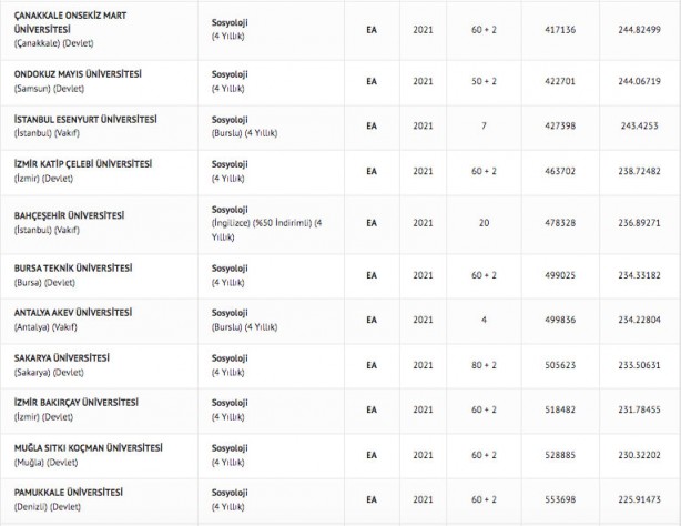 Foto - sosyoloji taban puanları 2022 sosyoloji başarı sıralamaları