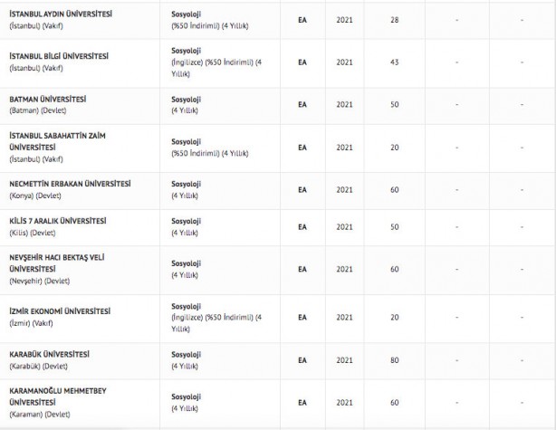 Foto - sosyoloji taban puanları 2022 sosyoloji başarı sıralamaları