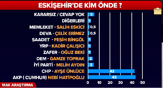 Foto - Sözcü TV'de 'Şaşkınım' diyerek duyurdu! AK Parti o 4 ilde öne geçti, CHP elindeki illeri kaybediyor