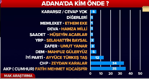 Foto - Sözcü TV'de 'Şaşkınım' diyerek duyurdu! AK Parti o 4 ilde öne geçti, CHP elindeki illeri kaybediyor