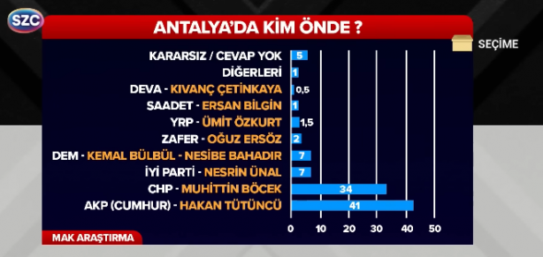 Foto - Sözcü TV'de 'Şaşkınım' diyerek duyurdu! AK Parti o 4 ilde öne geçti, CHP elindeki illeri kaybediyor