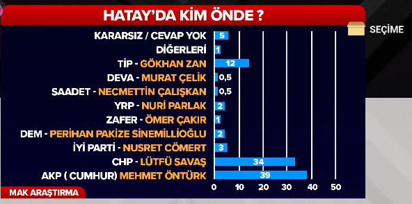 Foto - Sözcü TV'de 'Şaşkınım' diyerek duyurdu! AK Parti o 4 ilde öne geçti, CHP elindeki illeri kaybediyor