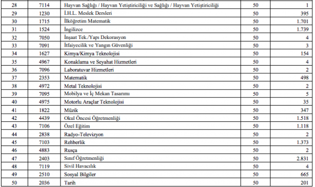 Foto - Sözleşmeli öğretmen alan taban puanları 2020 öğretmen atama puanları