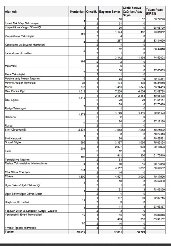 Foto - Sözleşmeli öğretmen ataması taban ve tavan puanları 2020 açıklandı