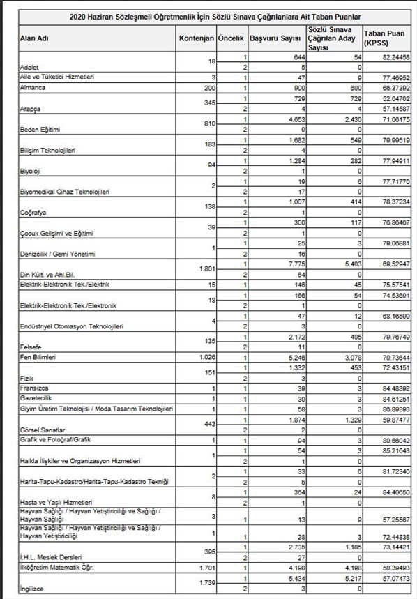 Foto - Sözleşmeli öğretmen ataması taban ve tavan puanları 2020 açıklandı