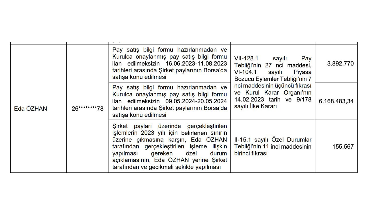 Foto - SPK o şirketlere milyonlarca lira ceza kesti