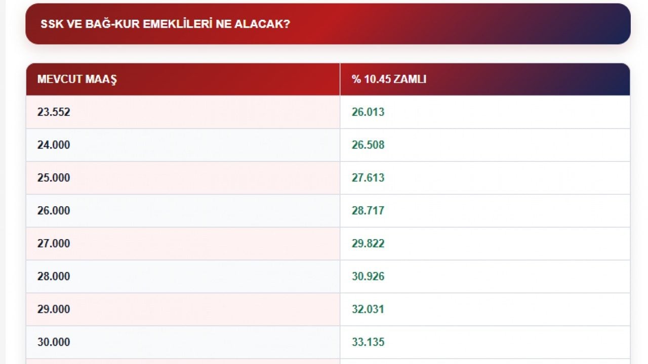 Foto - SSK ve Bağ-Kur emeklileri ne kadar maaş alacak? 2027 ocak ayında emekli maaşları nasıl değişebilir?