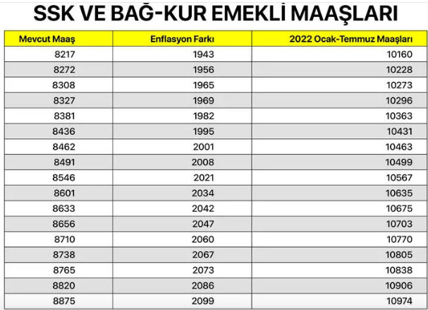 Foto - SSK ve Bağ-Kur emeklisi ne kadar maaş alacak? En düşük SGK ve Bağkur maaşları ne kadar oldu 2022?