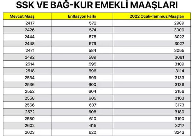 Foto - SSK ve Bağ-Kur emeklisi ne kadar maaş alacak? En düşük SGK ve Bağkur maaşları ne kadar oldu 2022?