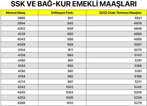 Foto - SSK ve Bağ-Kur emeklisi ne kadar maaş alacak? En düşük SGK ve Bağkur maaşları ne kadar oldu 2022?