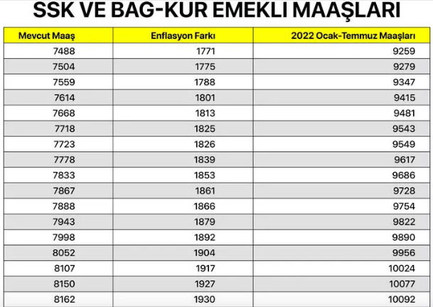 Foto - SSK ve Bağ-Kur emeklisi ne kadar maaş alacak? En düşük SGK ve Bağkur maaşları ne kadar oldu 2022?