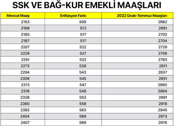 Foto - SSK ve Bağ-Kur emeklisi ne kadar maaş alacak? En düşük SGK ve Bağkur maaşları ne kadar oldu 2022?