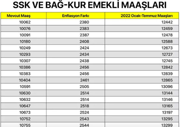 Foto - SSK ve Bağ-Kur emeklisi ne kadar maaş alacak? En düşük SGK ve Bağkur maaşları ne kadar oldu 2022?