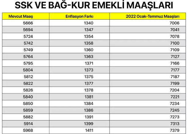 Foto - SSK ve Bağ-Kur emeklisi ne kadar maaş alacak? En düşük SGK ve Bağkur maaşları ne kadar oldu 2022?