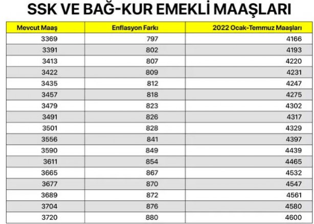 Foto - SSK ve Bağ-Kur emeklisi ne kadar maaş alacak? En düşük SGK ve Bağkur maaşları ne kadar oldu 2022?
