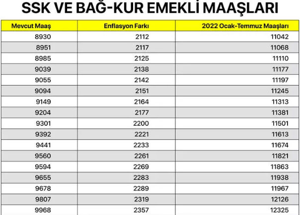 Foto - SSK ve Bağ-Kur emeklisi ne kadar maaş alacak? En düşük SGK ve Bağkur maaşları ne kadar oldu 2022?