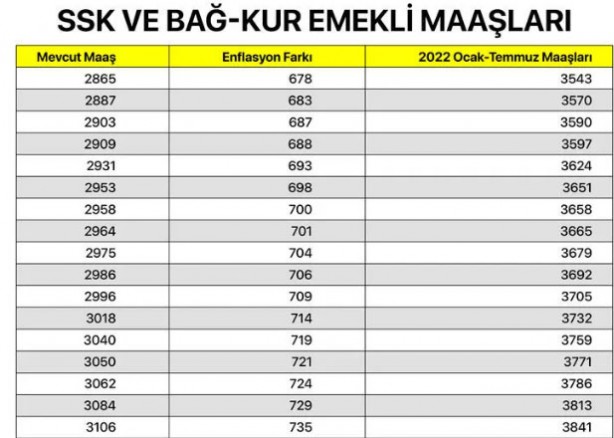 Foto - SSK ve Bağ-Kur emeklisi ne kadar maaş alacak? En düşük SGK ve Bağkur maaşları ne kadar oldu 2022?