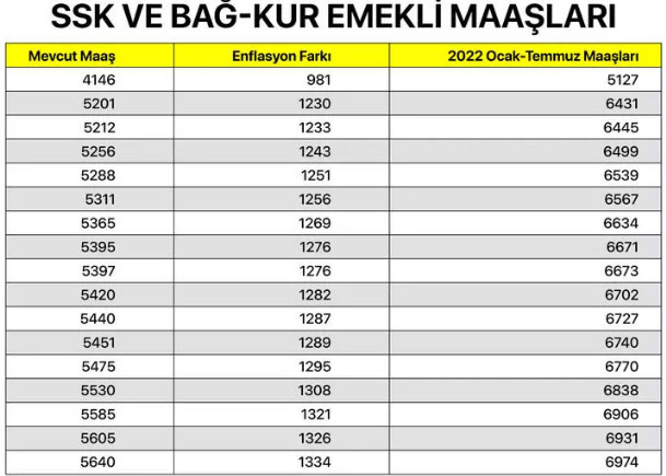 Foto - SSK ve Bağ-Kur emeklisi ne kadar maaş alacak? En düşük SGK ve Bağkur maaşları ne kadar oldu 2022?