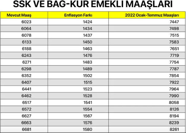 Foto - SSK ve Bağ-Kur emeklisi ne kadar maaş alacak? En düşük SGK ve Bağkur maaşları ne kadar oldu 2022?