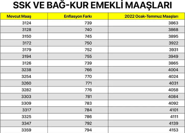 Foto - SSK ve Bağ-Kur emeklisi ne kadar maaş alacak? En düşük SGK ve Bağkur maaşları ne kadar oldu 2022?