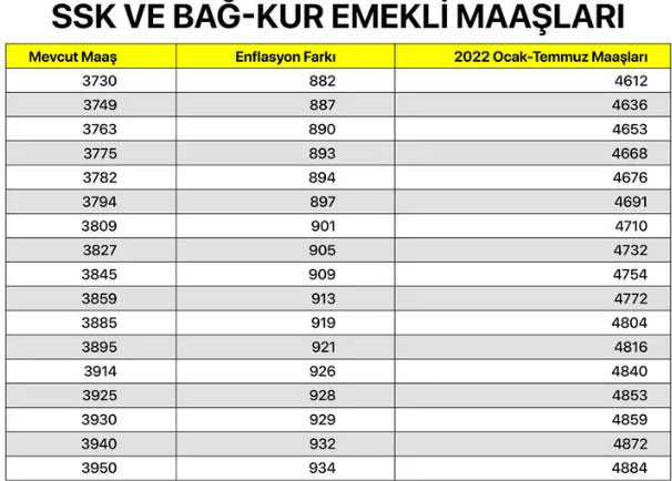 Foto - SSK ve Bağ-Kur emeklisi ne kadar maaş alacak? En düşük SGK ve Bağkur maaşları ne kadar oldu 2022?