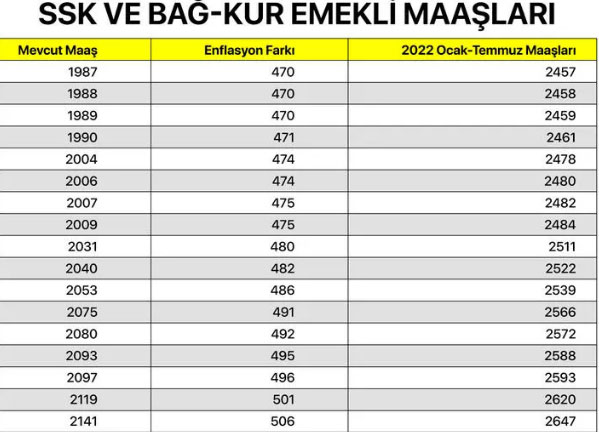Foto - SSK ve Bağ-Kur emeklisi ne kadar maaş alacak? En düşük SGK ve Bağkur maaşları ne kadar oldu 2022?
