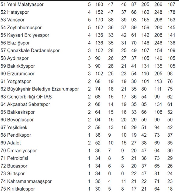 Foto - Süper Lig'in 66 sezonluk puan cetveli belli oldu! İşte zirvedeki takım!