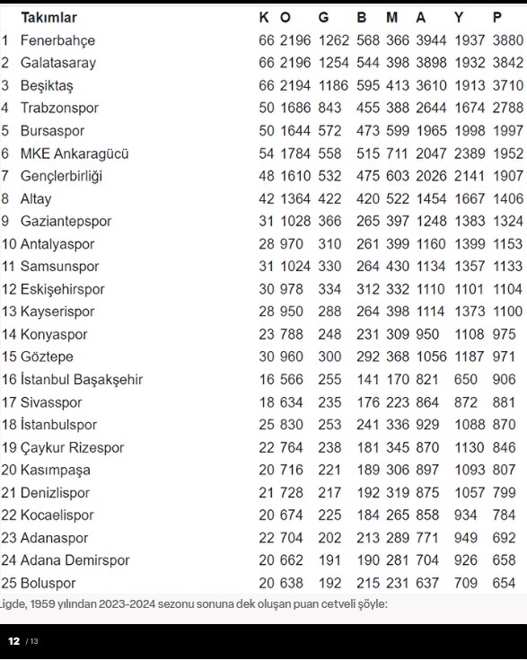 Foto - Süper Lig'in 66 sezonluk puan cetveli belli oldu! İşte zirvedeki takım!