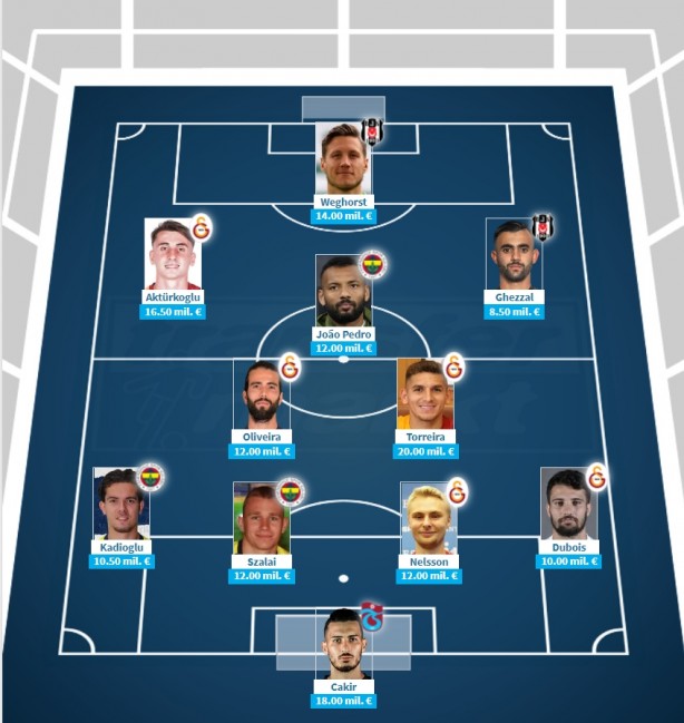 Foto - Süper Lig'in en değerli futbolcuları belli oldu! İşte o transferler...