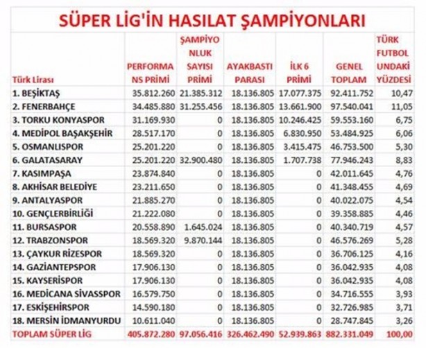 Foto - Süper Lig'te bu sene en çok hangi takım kazandı?