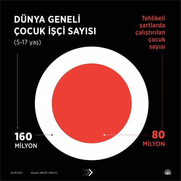 Foto - Tam 160 milyon çocuk… Dünyayı utandıran tablo