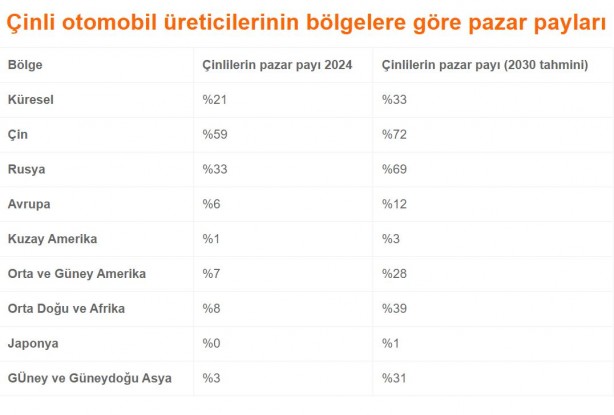 Foto - Tarih ortaya çıktı! Dünyada satılan her 3 otomobilden biri Çinli olacak