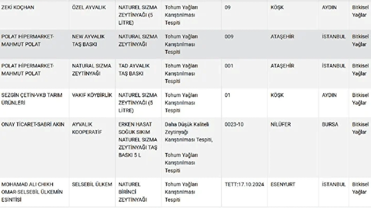 Foto - Tarım ve Orman Bakanlığı ifşa etti! Zeytinyağı sahte çıktı