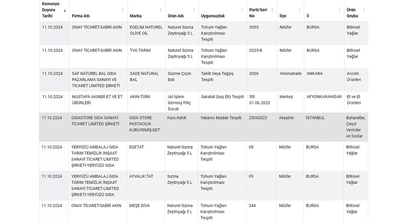 Foto - Tarım ve Orman Bakanlığı yeni listeyi yayınladı! Bu firmalardan ürün alanlar dikkat: Zeytinyağında tespit edildi 