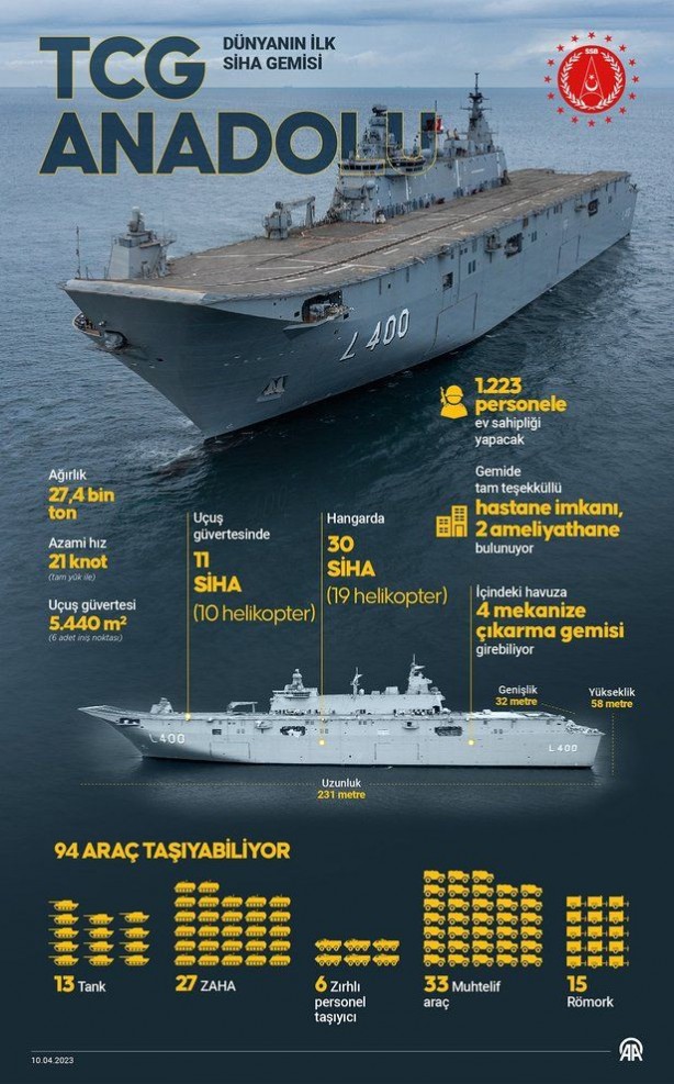 Foto - TCG Anadolu'dan sonra gündem oldu! İşte uçak gemisi olan ülkeler...