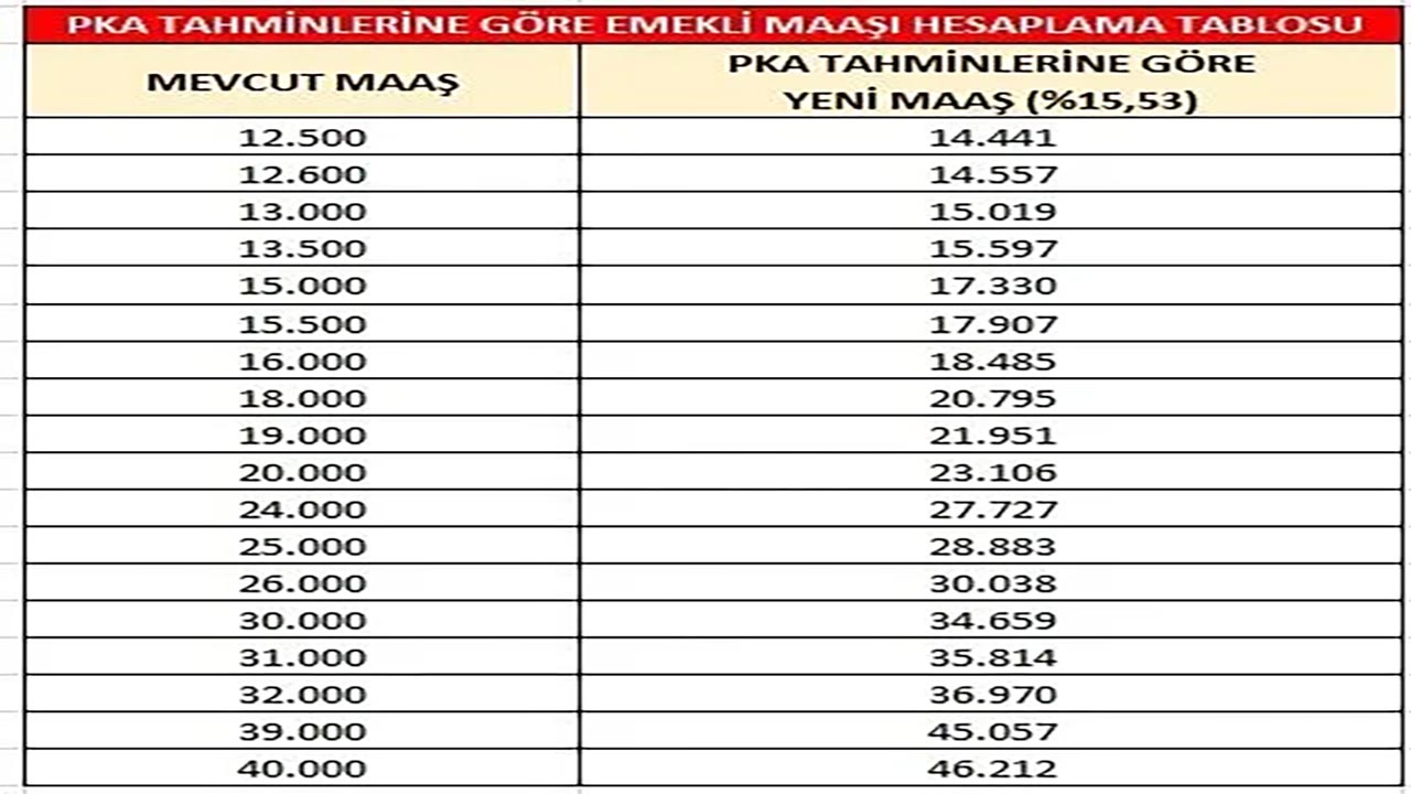 Foto - TCMB öncü veriyi açıkladı! Yeni asgari ücret, emekli ve memur zammı hesaplandı