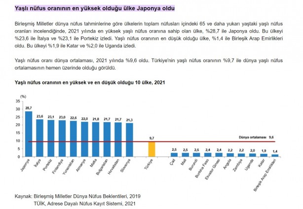 Tehlike çanları onları için çalıyor! İşte dünyanın en yaşlı ülkeleri
