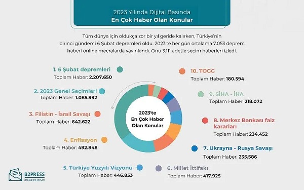 Foto - Tek tek sıralandı! İşte 2023 yılında en çok konuşulanlar