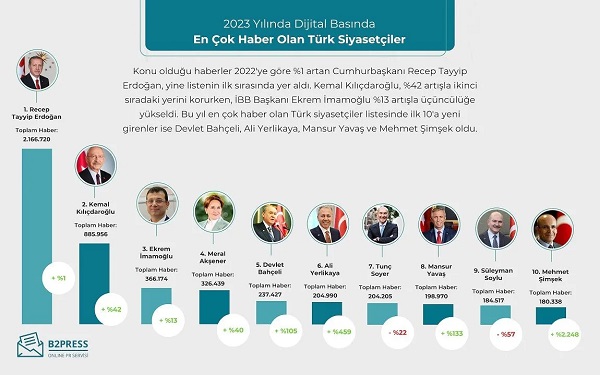 Foto - Tek tek sıralandı! İşte 2023 yılında en çok konuşulanlar