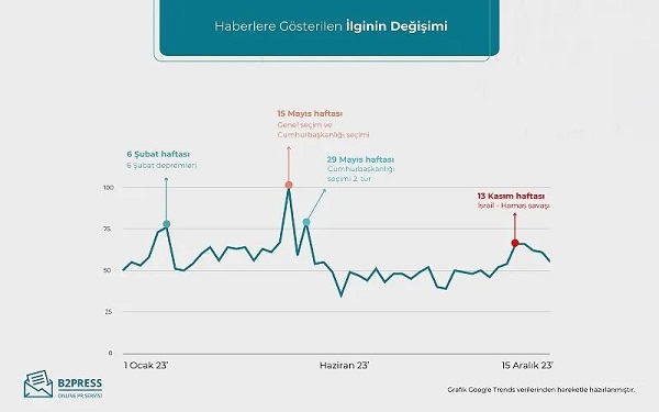 Foto - Tek tek sıralandı! İşte 2023 yılında en çok konuşulanlar