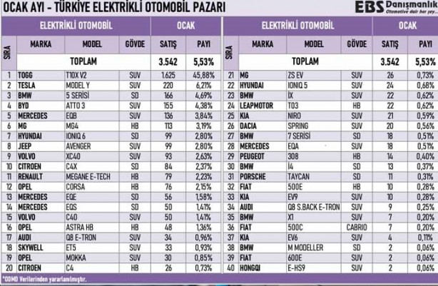 Foto - Tek tek sıralandı! İşte en çok satılan elektrikli otomobiller