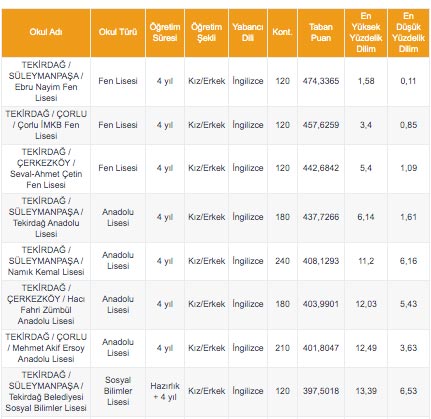 Foto - Tekirdağ’da lise taban puanları 2020 yüzdelik dilim Tekirdağ Anadolu Lisesi Fen Lisesi İmam Hatip Lisesi Mesleki ve Teknik Anadolu lisesi taban puanı