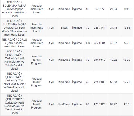 Foto - Tekirdağ’da lise taban puanları 2020 yüzdelik dilim Tekirdağ Anadolu Lisesi Fen Lisesi İmam Hatip Lisesi Mesleki ve Teknik Anadolu lisesi taban puanı