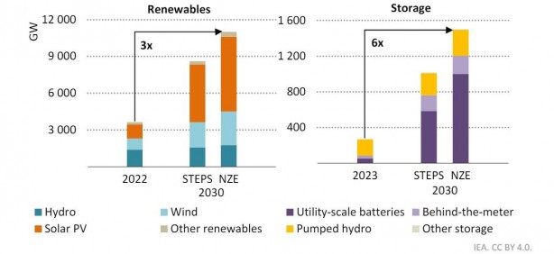 Foto - Teknoloji gelişmeye devam ediyor! Batarya maliyetleri 15 yılda yüzde 90 oranında düşecek