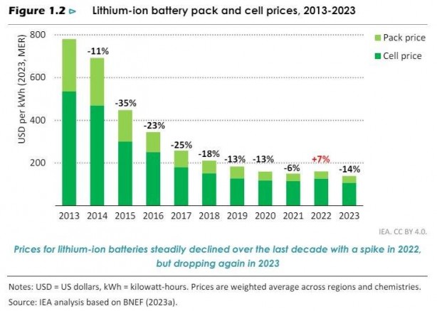 Foto - Teknoloji gelişmeye devam ediyor! Batarya maliyetleri 15 yılda yüzde 90 oranında düşecek